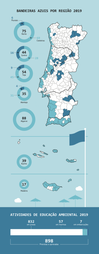 Bandeira no mapa de Portugal