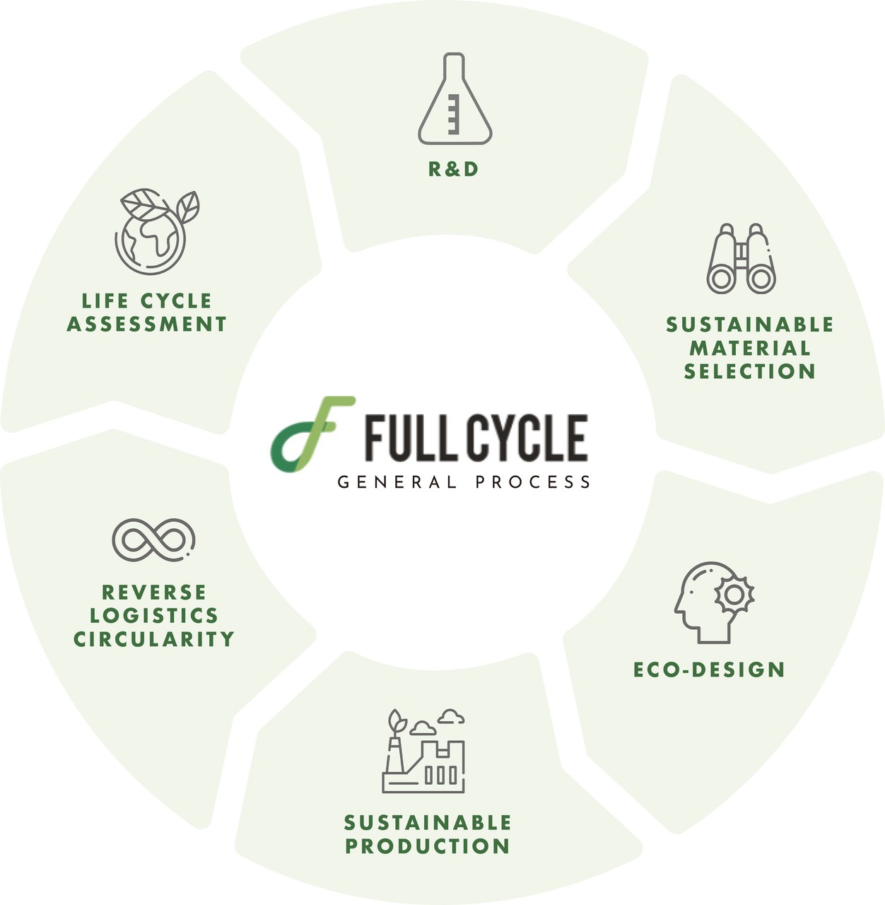 Como a Full Cycle trata os resíduos recolhidos